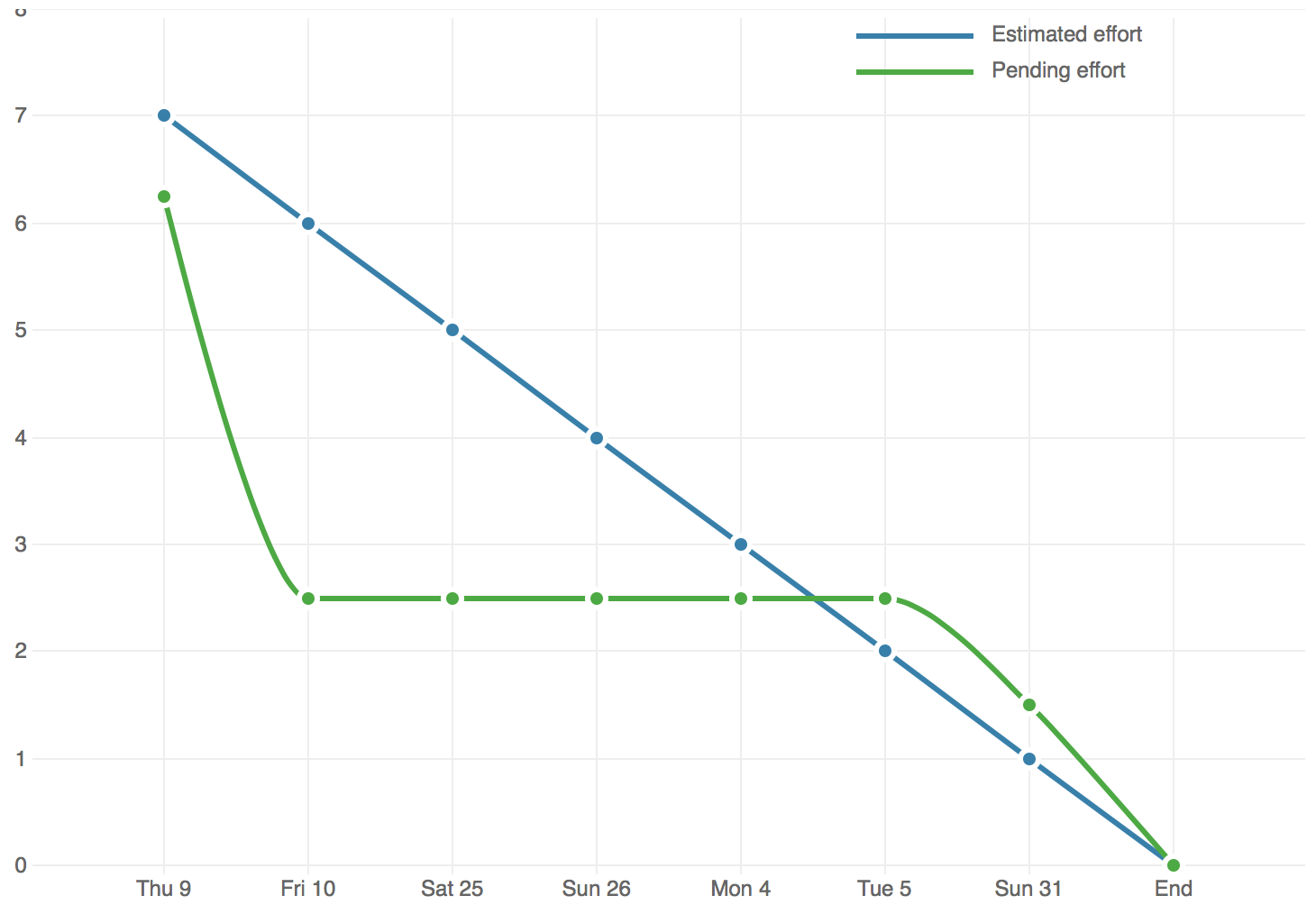 Scrum Sprint Burndown Chart