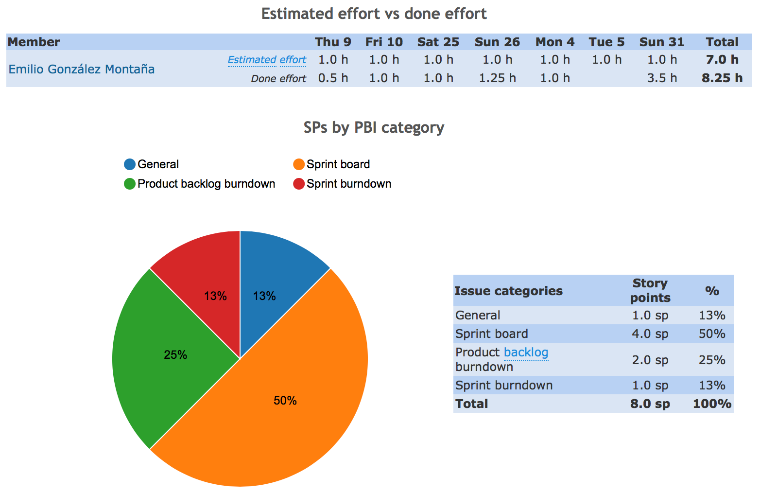 Sprint Percentage Chart